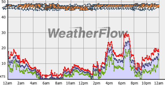Current Wind Graph