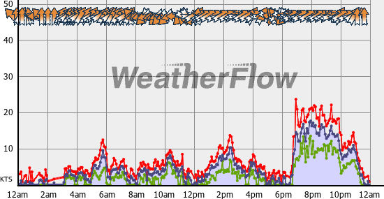 Current Wind Graph