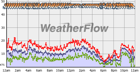 Current Wind Graph
