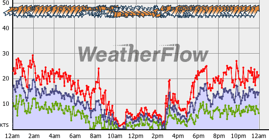 Current Wind Graph