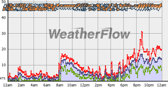 Current Wind Graph