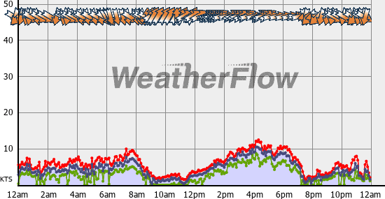 Current Wind Graph