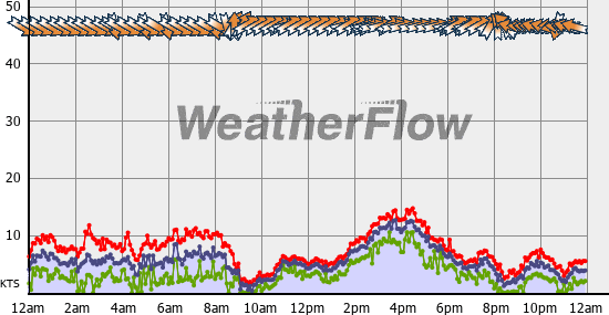 Current Wind Graph
