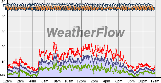 Current Wind Graph