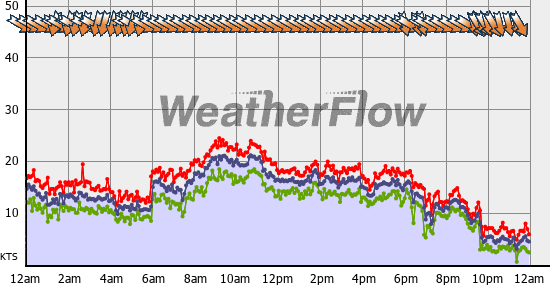 Current Wind Graph