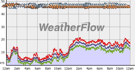 Current Wind Graph