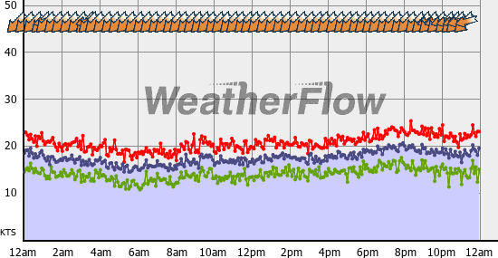 Current Wind Graph
