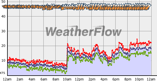 Current Wind Graph