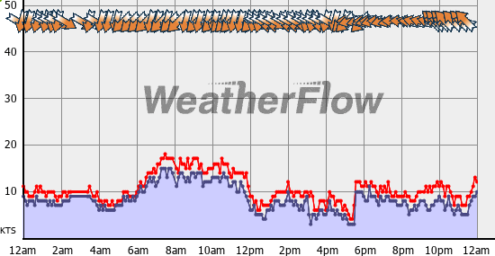 Current Wind Graph
