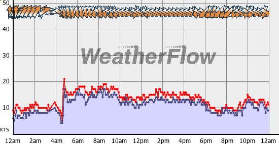 Current Wind Graph