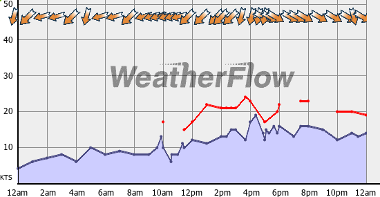Current Wind Graph