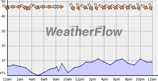 Current Wind Graph