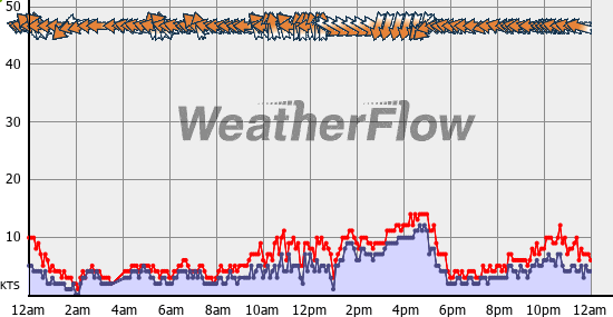 Current Wind Graph