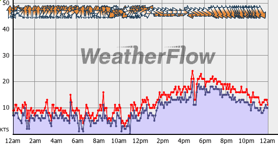 Current Wind Graph