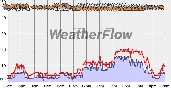 Current Wind Graph