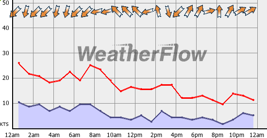 Current Wind Graph