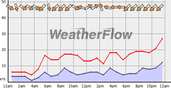 Current Wind Graph
