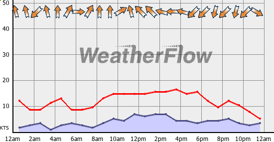 Current Wind Graph