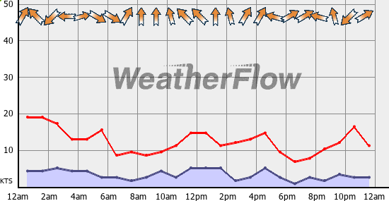 Current Wind Graph