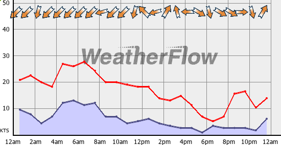 Current Wind Graph