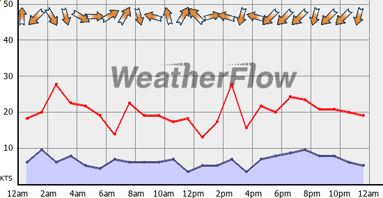 Current Wind Graph