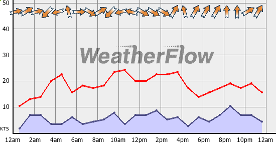Current Wind Graph