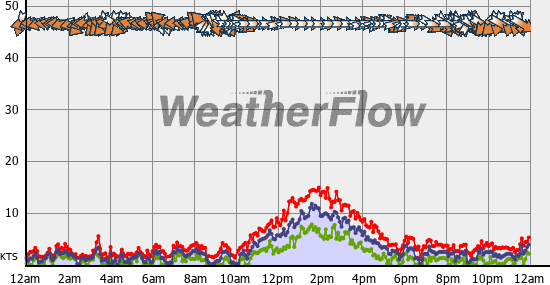 Current Wind Graph