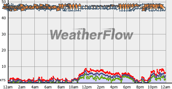 Current Wind Graph