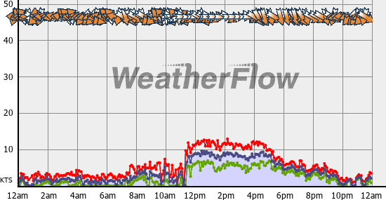 Current Wind Graph