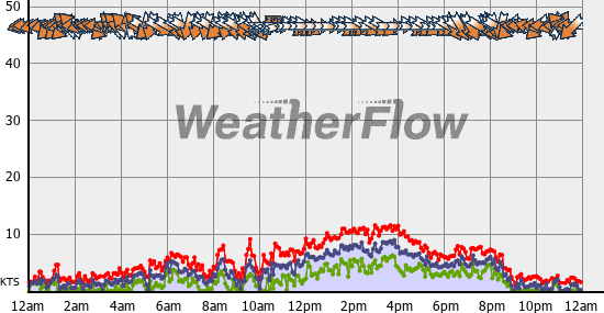 Current Wind Graph