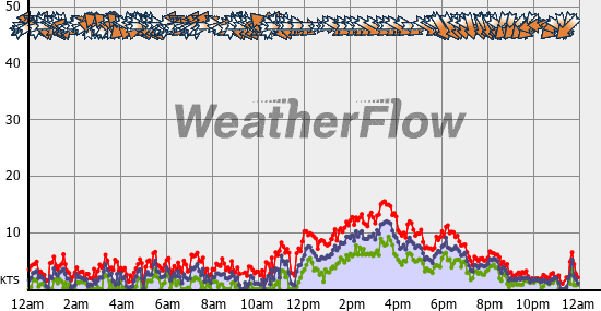 Current Wind Graph