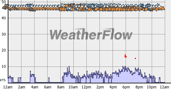 Current Wind Graph