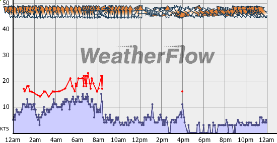 Current Wind Graph