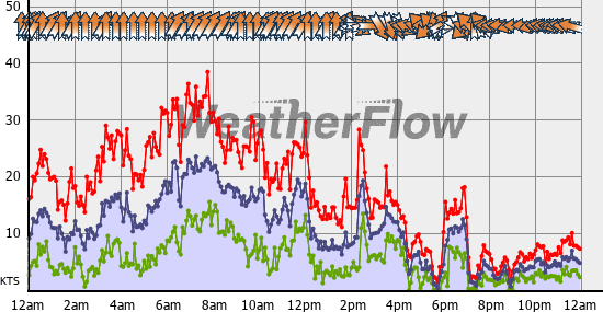 Current Wind Graph