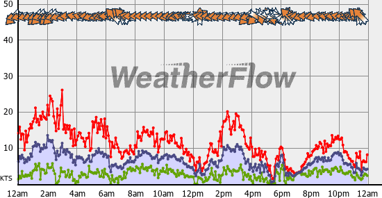 Current Wind Graph