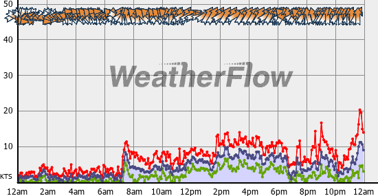Current Wind Graph