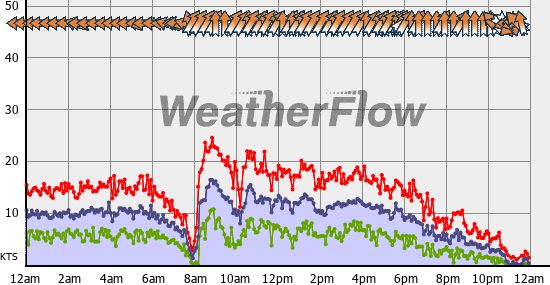 Current Wind Graph