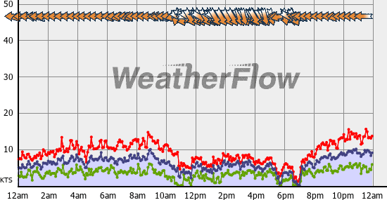 Current Wind Graph