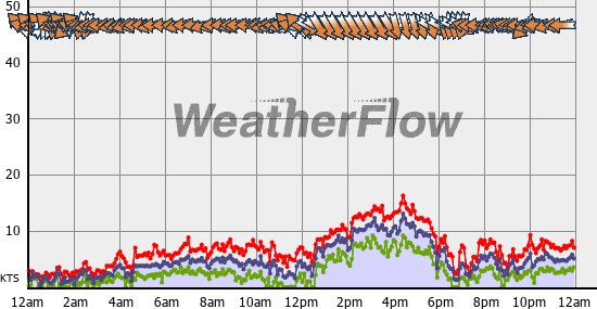Current Wind Graph