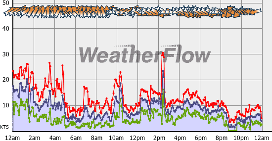 Current Wind Graph