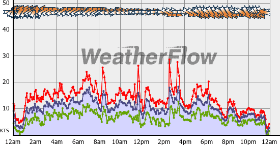 Current Wind Graph