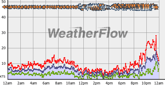 Current Wind Graph