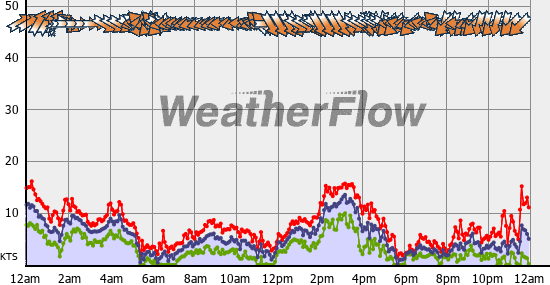 Current Wind Graph