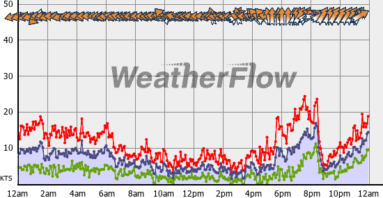 Current Wind Graph