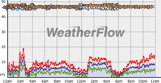 Current Wind Graph