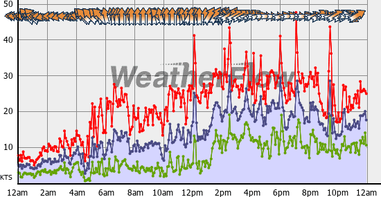 Current Wind Graph
