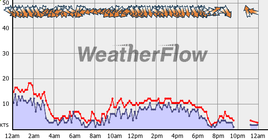 Current Wind Graph