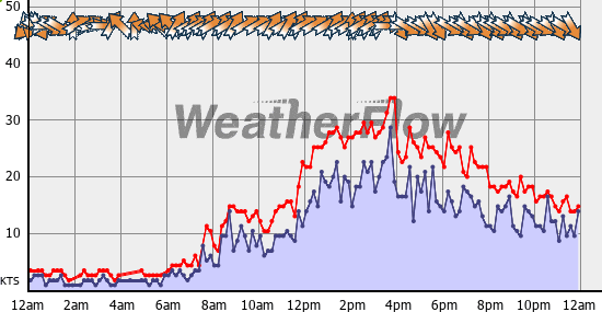 Current Wind Graph