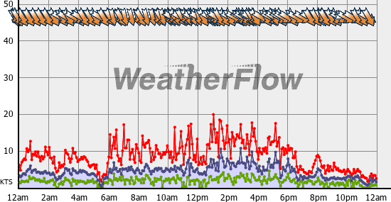 Current Wind Graph