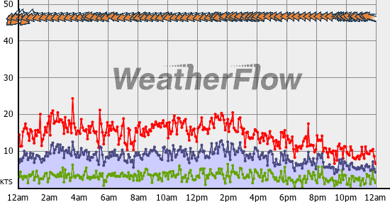 Current Wind Graph